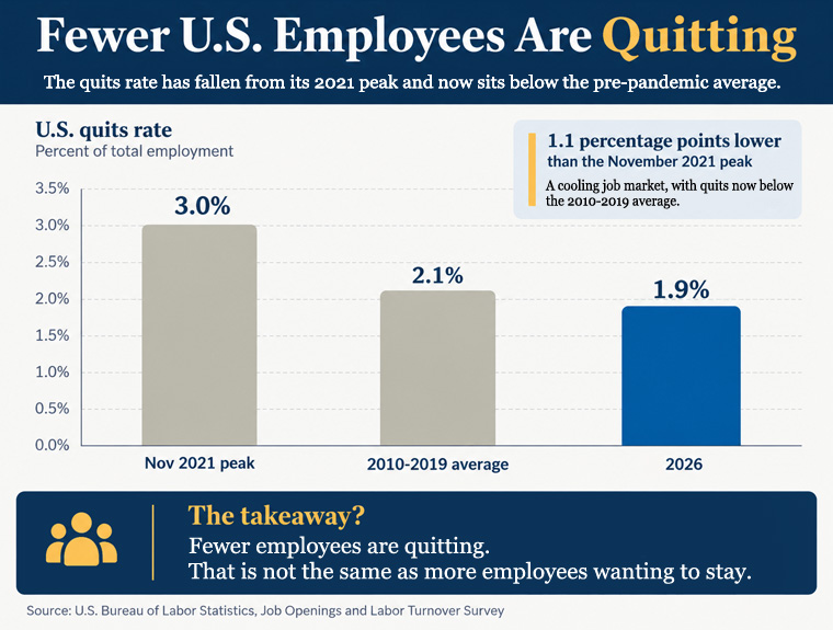 us-employee-quits-rate-2026